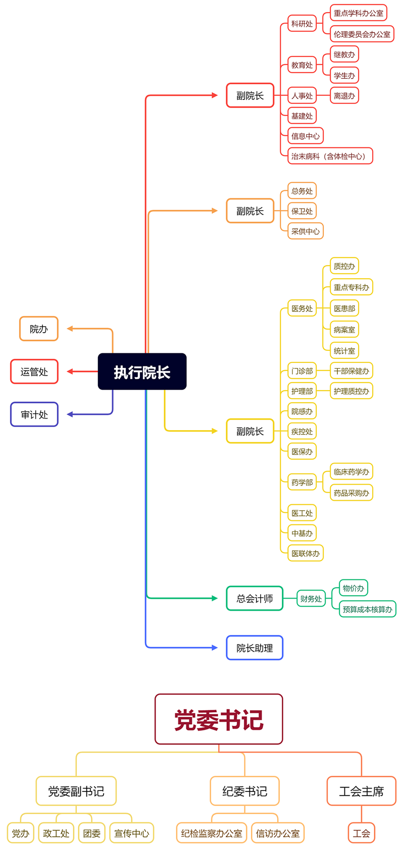 组织架构图