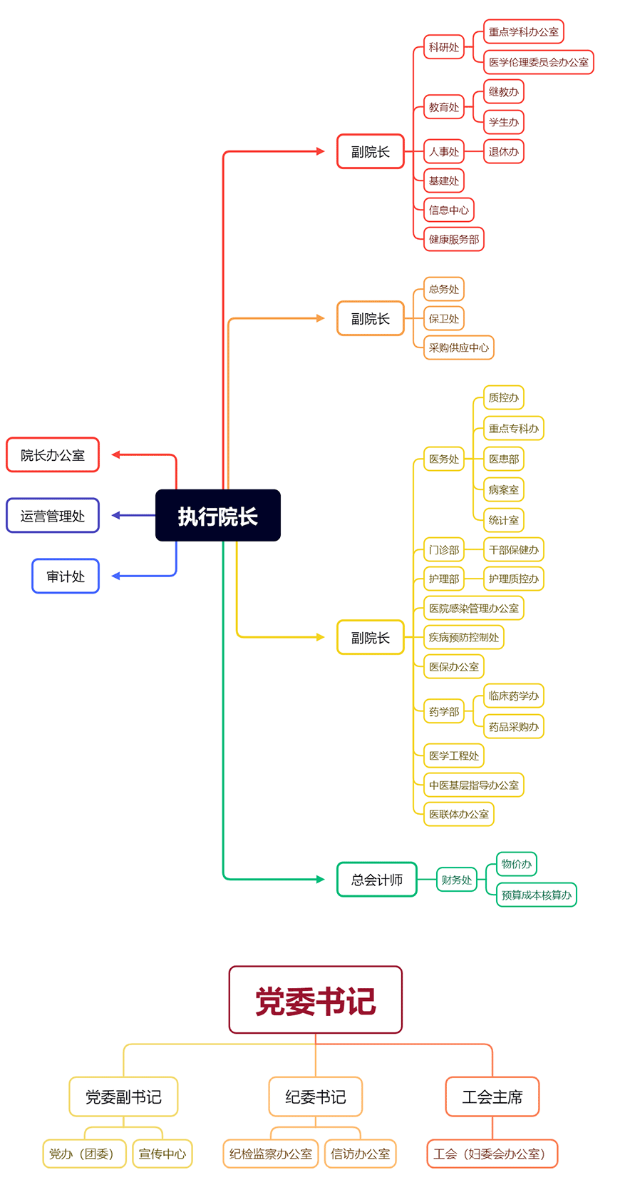 组织架构图